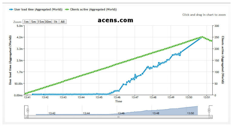 acens