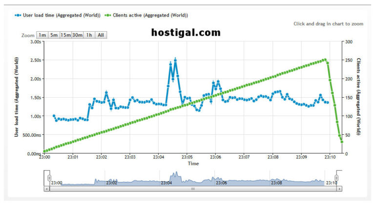 hostigal