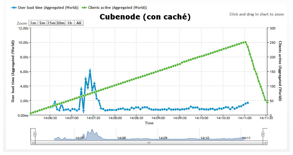 cubenode con cache