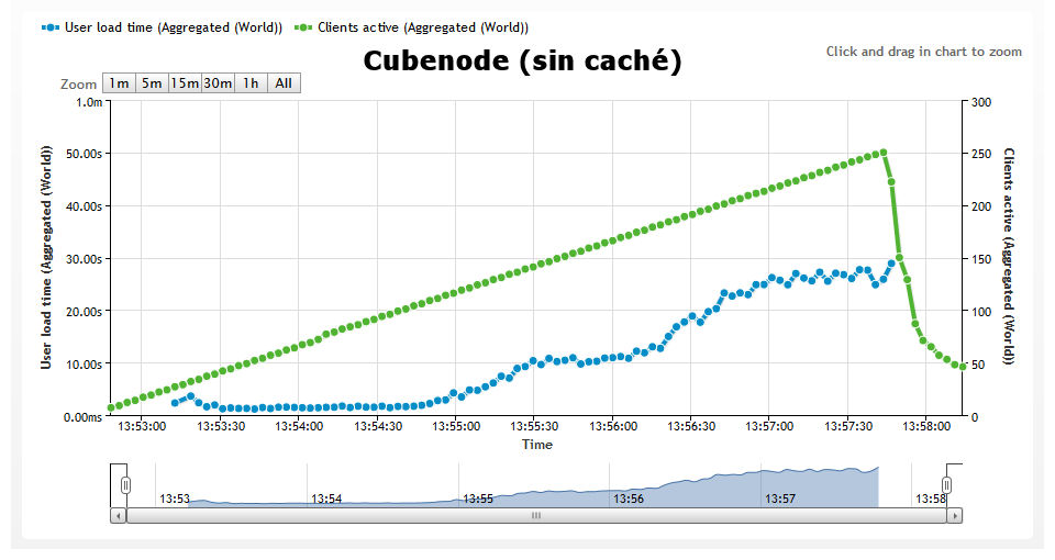 cubenode sin cache