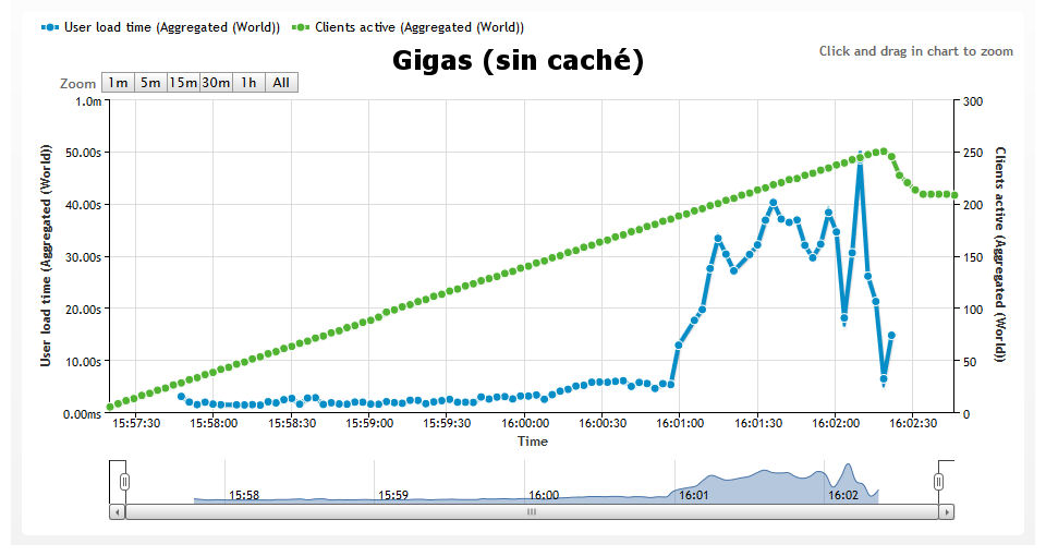 gigas sin cache