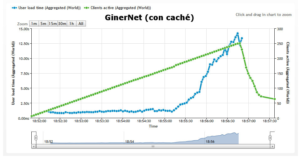 ginernet con cache