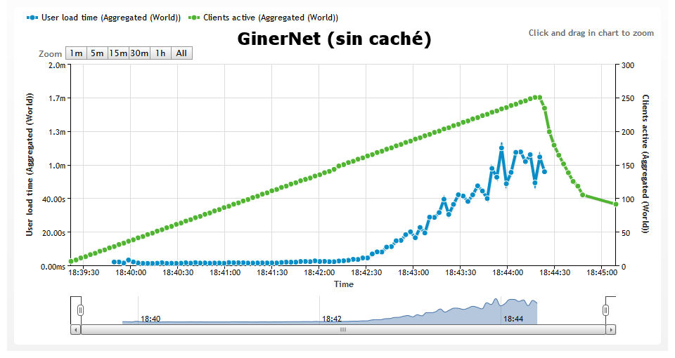 ginernet sin cache