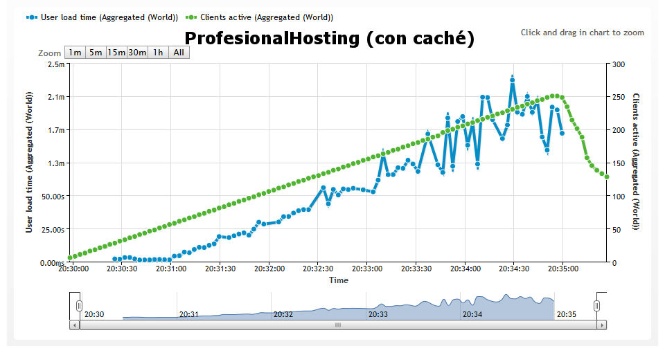 profesionalhosting con cache