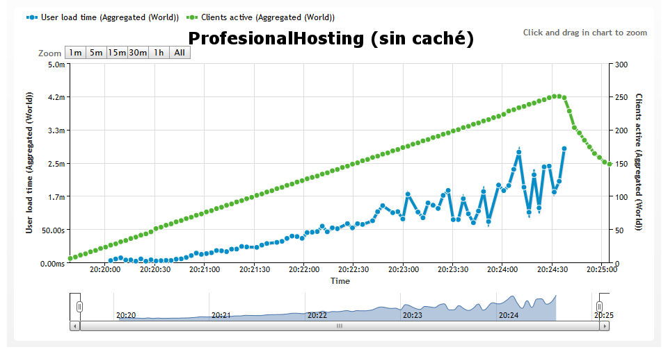 profesionalhosting sin cache