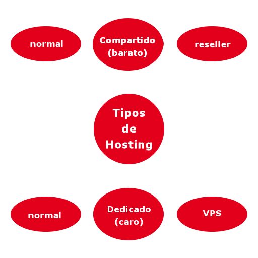 Tipos de Hosting