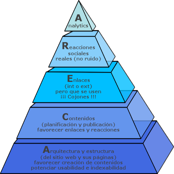 Piramide SEO