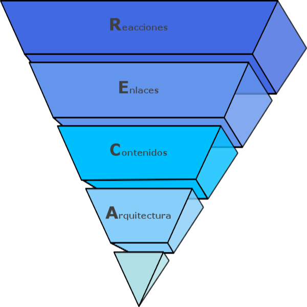 Piramide SEO invertida