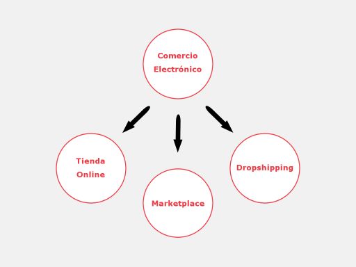 Formas de comercio electrónico