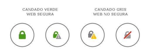 Candados SSL