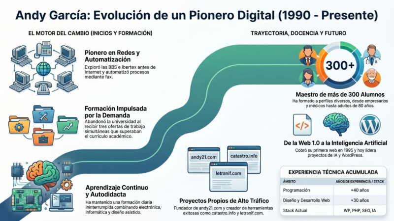 Evolución de un pionero digital hasta la actualidad.