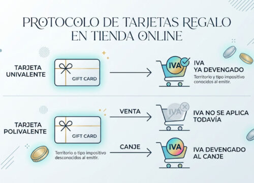 Protocolo de tarjetas regalo en tienda online